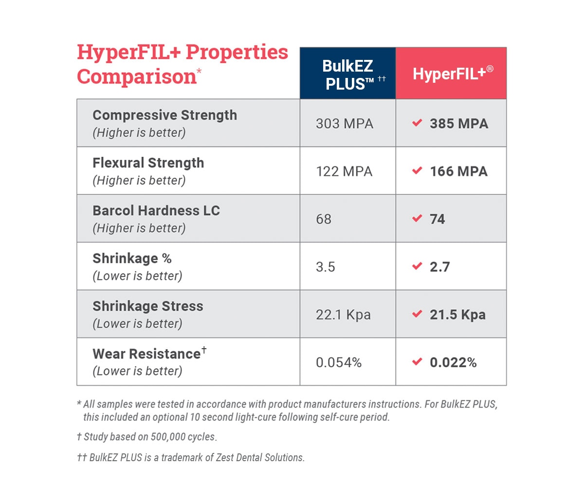 HyperFIL+ Properties Comparison Chart