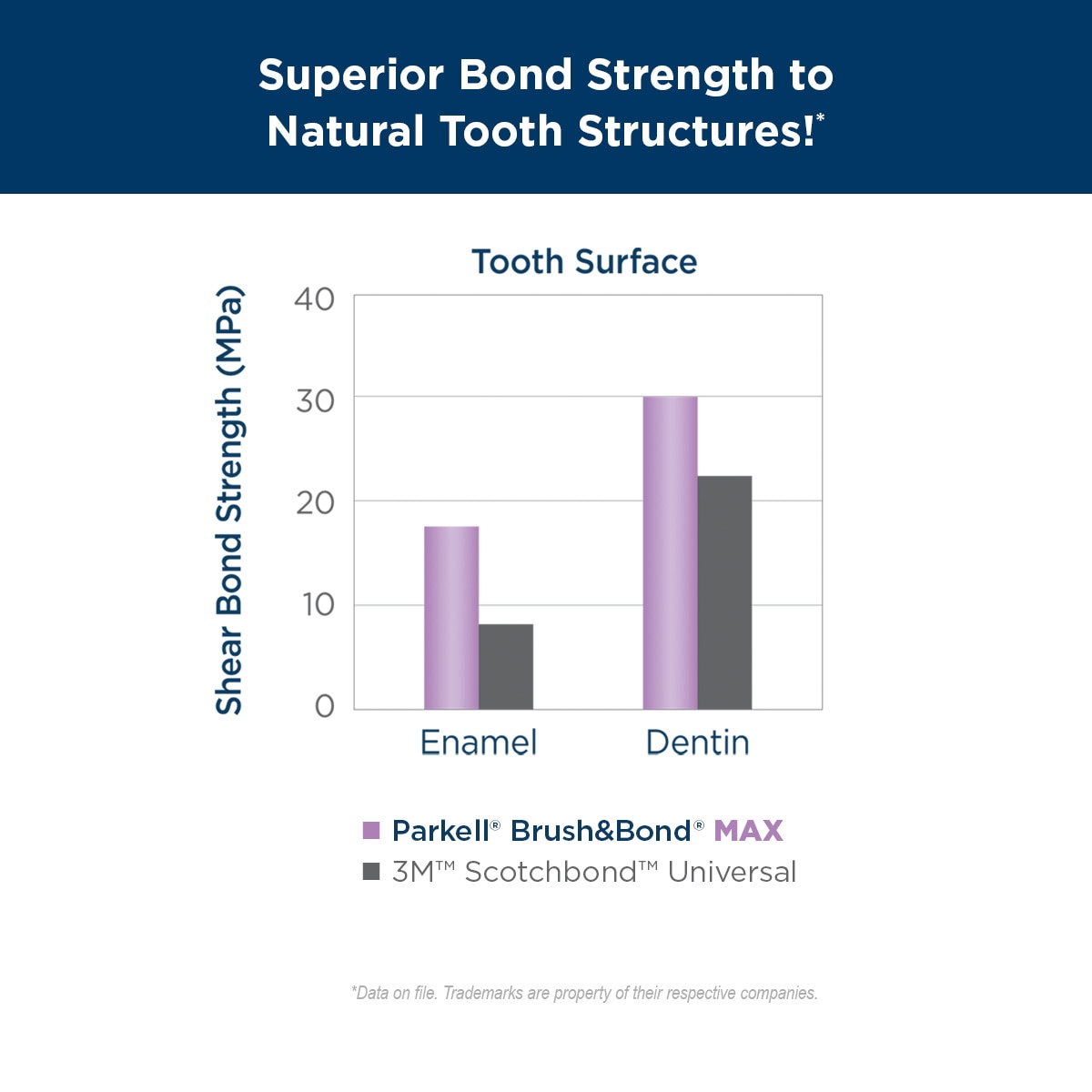 Brush&Bond MAX product comparison