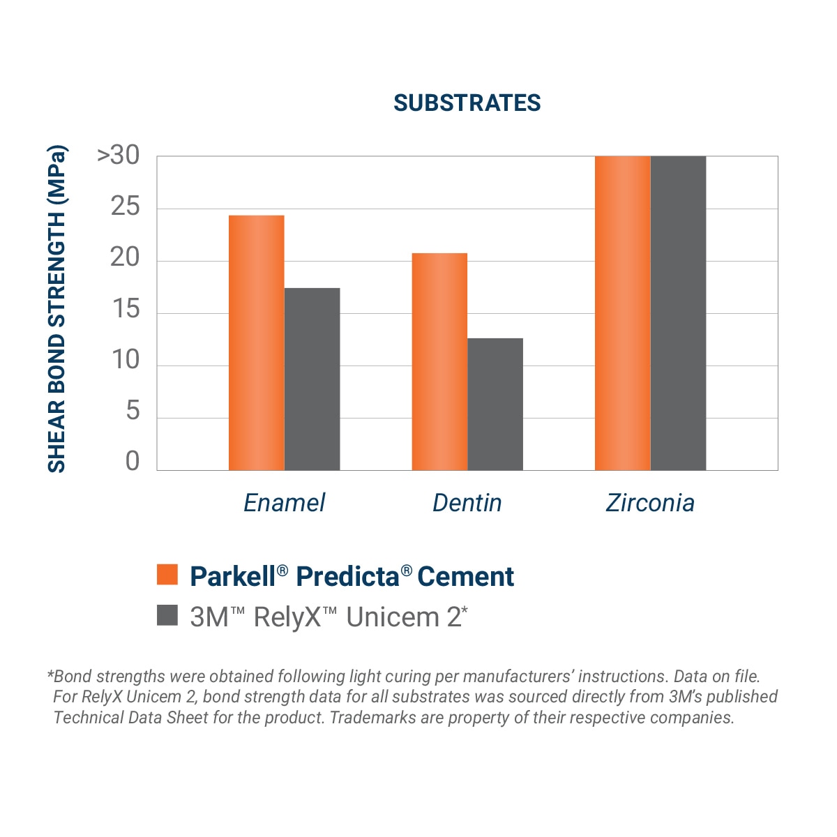 Predicta Bioactive Cement bond strength comparison chart